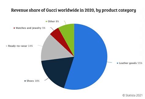 how much are gucci products worth|Gucci market share 2022.